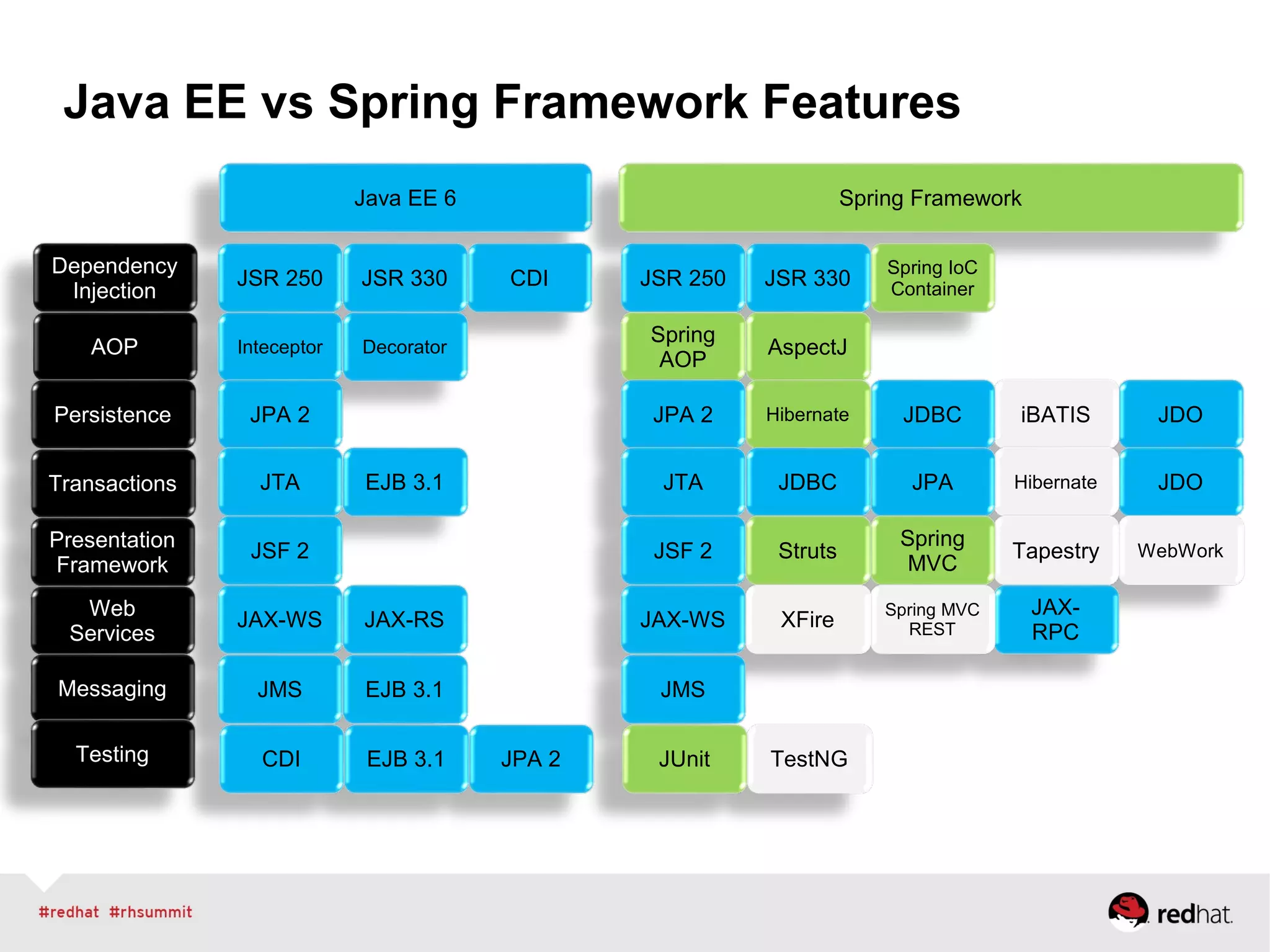 Java EE vs Spring Framework Features
Dependency
Injection
AOP
Persistence
Transactions
Presentation
Framework
Web
Services
Messaging
Testing
Java EE 6 Spring Framework
Spring IoC
Container
JSR 330JSR 250
AspectJ
Spring
AOP
JDOiBATISJDBCHibernateJPA 2
JDOHibernateJPAJDBCJTA
WebWorkTapestry
Spring
MVC
StrutsJSF 2
JAX-
RPC
Spring MVC
RESTXFireJAX-WS
JMS
TestNGJUnit
CDIJSR 330JSR 250
DecoratorInteceptor
JPA 2
EJB 3.1JTA
JSF 2
JAX-RSJAX-WS
EJB 3.1JMS
JPA 2EJB 3.1CDI
 
