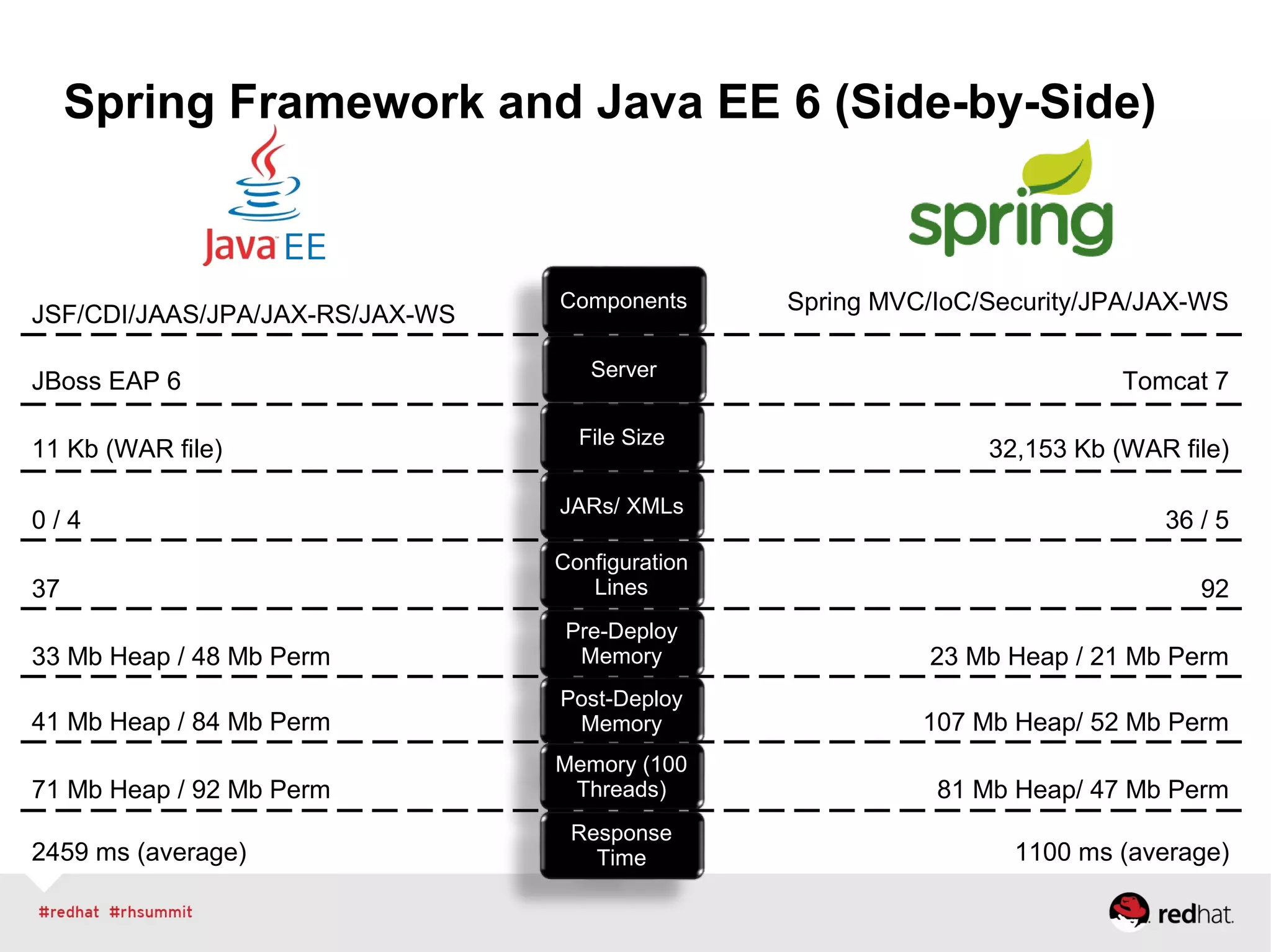 Spring Framework and Java EE 6 (Side-by-Side)
Components
Server
File Size
JARs/ XMLs
Configuration
Lines
Pre-Deploy
Memory
Post-Deploy
Memory
Memory (100
Threads)
Response
Time
JSF/CDI/JAAS/JPA/JAX-RS/JAX-WS
JBoss EAP 6
11 Kb (WAR file)
0 / 4
37
33 Mb Heap / 48 Mb Perm
41 Mb Heap / 84 Mb Perm
71 Mb Heap / 92 Mb Perm
2459 ms (average)
Spring MVC/IoC/Security/JPA/JAX-WS
Tomcat 7
32,153 Kb (WAR file)
36 / 5
92
23 Mb Heap / 21 Mb Perm
107 Mb Heap/ 52 Mb Perm
81 Mb Heap/ 47 Mb Perm
1100 ms (average)
 