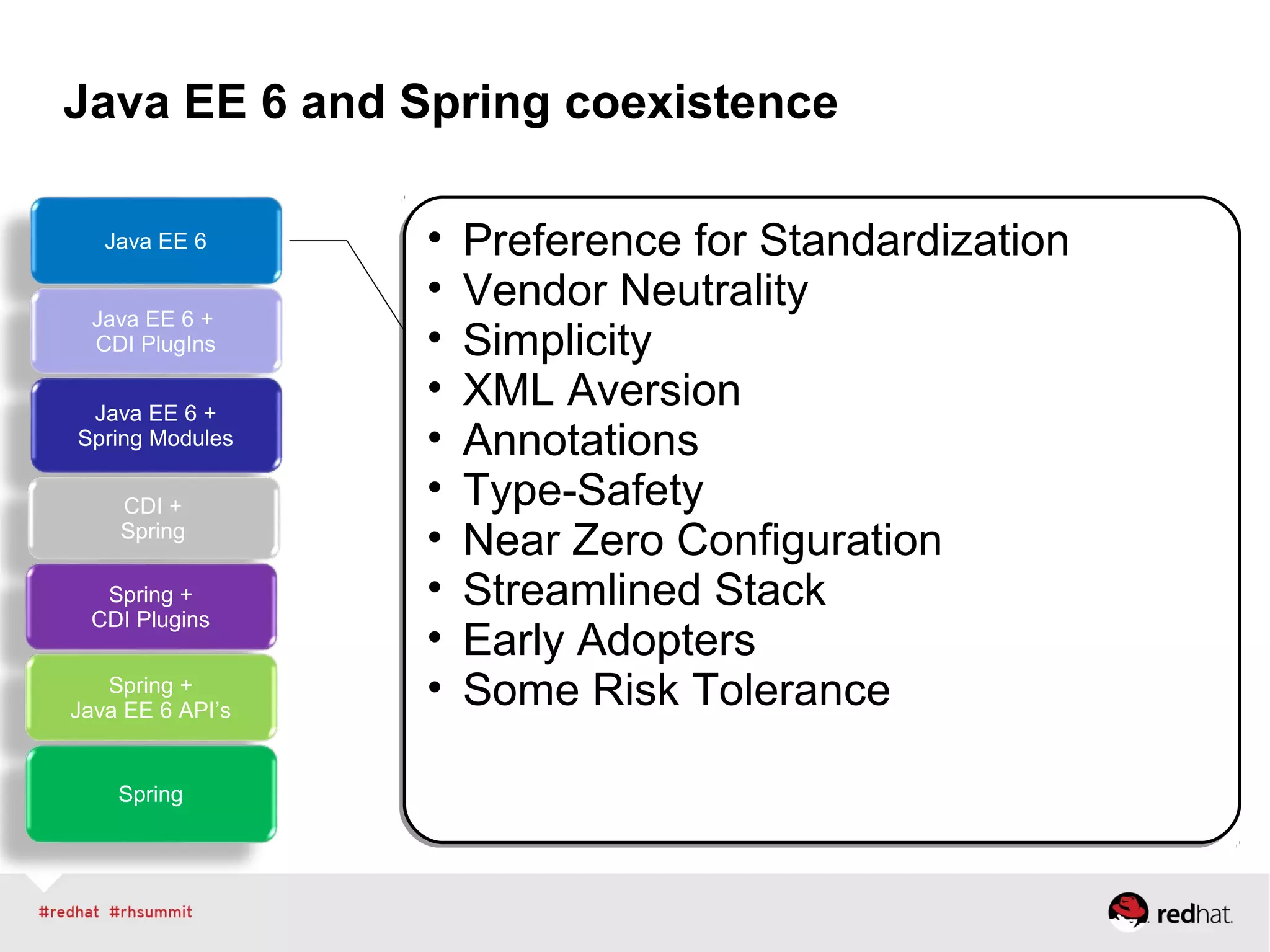 Java EE 6 and Spring coexistence
Java EE 6
Java EE 6 +
CDI PlugIns
Java EE 6 +
Spring Modules
CDI +
Spring
Spring +
CDI Plugins
Spring +
Java EE 6 API’s
Spring
• Preference for Standardization
• Vendor Neutrality
• Simplicity
• XML Aversion
• Annotations
• Type-Safety
• Near Zero Configuration
• Streamlined Stack
• Early Adopters
• Some Risk Tolerance
• Preference for Standardization
• Vendor Neutrality
• Simplicity
• XML Aversion
• Annotations
• Type-Safety
• Near Zero Configuration
• Streamlined Stack
• Early Adopters
• Some Risk Tolerance
 