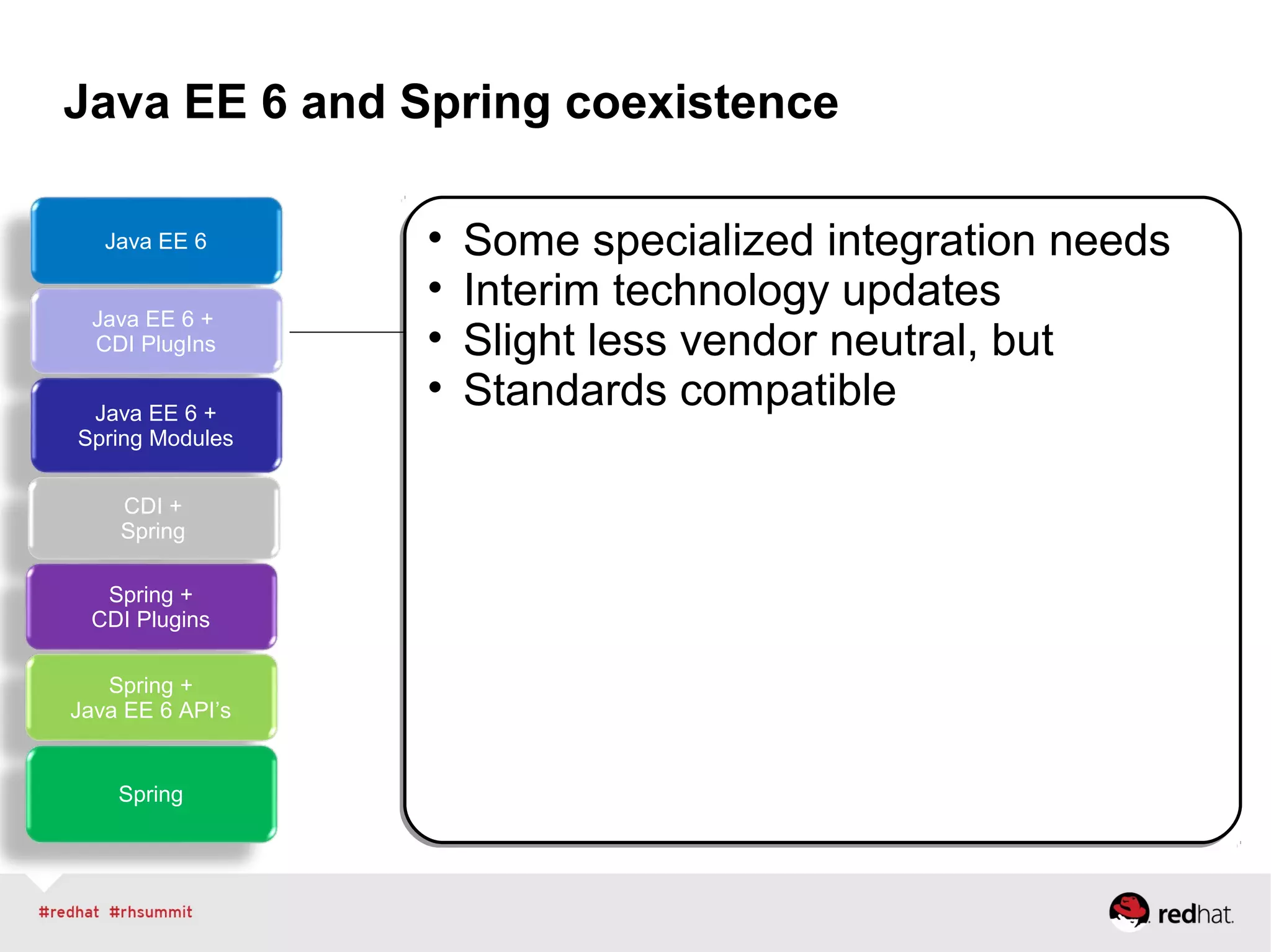 Java EE 6 and Spring coexistence
Java EE 6
Java EE 6 +
CDI PlugIns
Java EE 6 +
Spring Modules
CDI +
Spring
Spring +
CDI Plugins
Spring +
Java EE 6 API’s
Spring
• Some specialized integration needs
• Interim technology updates
• Slight less vendor neutral, but
• Standards compatible
• Some specialized integration needs
• Interim technology updates
• Slight less vendor neutral, but
• Standards compatible
 