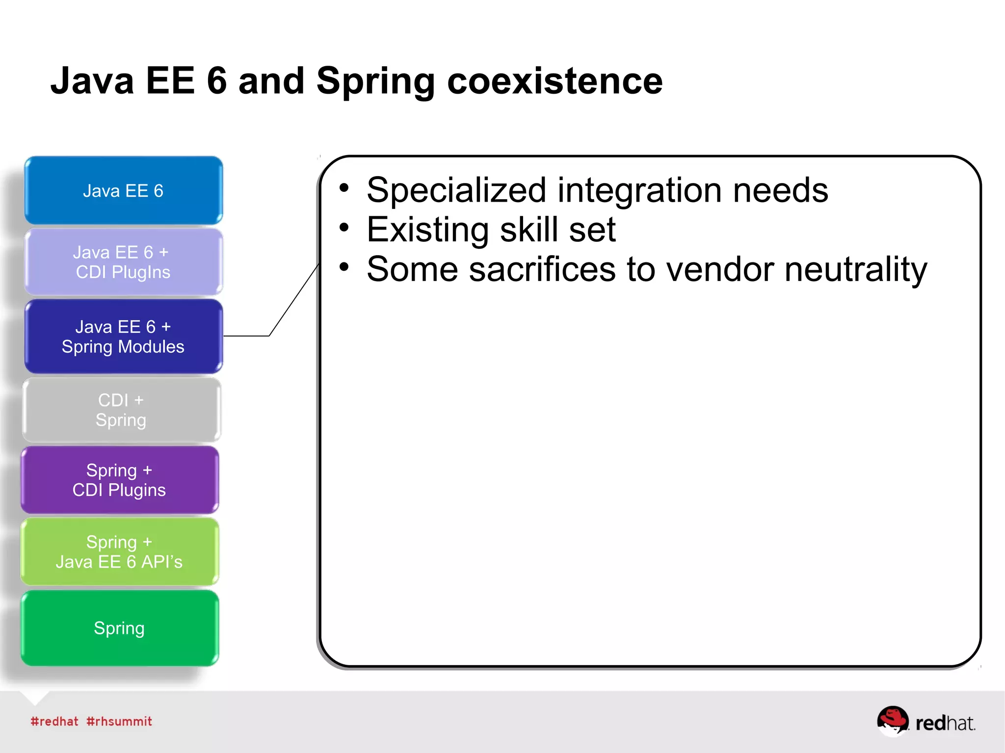 Java EE 6 and Spring coexistence
Java EE 6
Java EE 6 +
CDI PlugIns
Java EE 6 +
Spring Modules
CDI +
Spring
Spring +
CDI Plugins
Spring +
Java EE 6 API’s
Spring
• Specialized integration needs
• Existing skill set
• Some sacrifices to vendor neutrality
• Specialized integration needs
• Existing skill set
• Some sacrifices to vendor neutrality
 