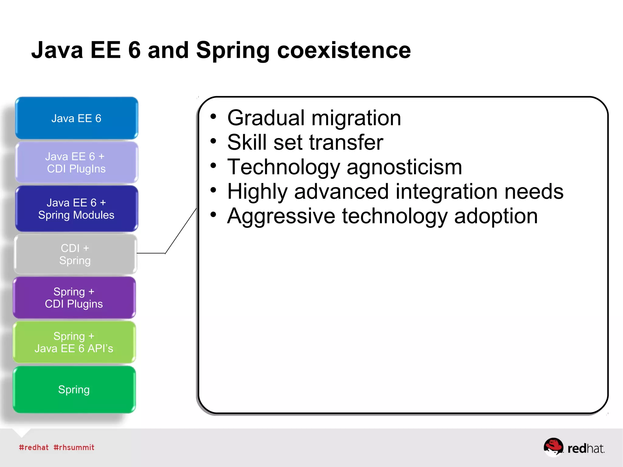 Java EE 6 and Spring coexistence
Java EE 6
Java EE 6 +
CDI PlugIns
Java EE 6 +
Spring Modules
CDI +
Spring
Spring +
CDI Plugins
Spring +
Java EE 6 API’s
Spring
• Gradual migration
• Skill set transfer
• Technology agnosticism
• Highly advanced integration needs
• Aggressive technology adoption
• Gradual migration
• Skill set transfer
• Technology agnosticism
• Highly advanced integration needs
• Aggressive technology adoption
 