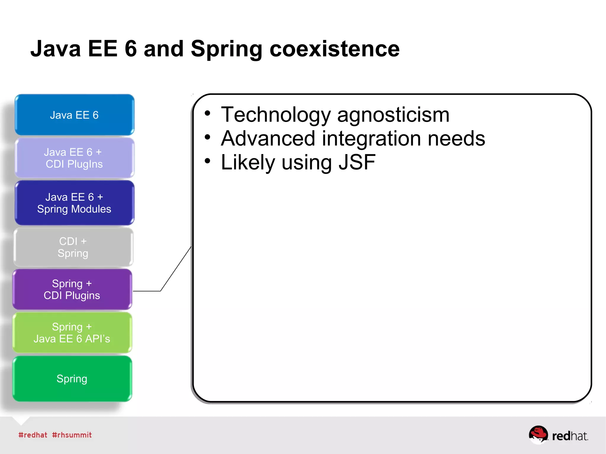 Java EE 6 and Spring coexistence
Java EE 6
Java EE 6 +
CDI PlugIns
Java EE 6 +
Spring Modules
CDI +
Spring
Spring +
CDI Plugins
Spring +
Java EE 6 API’s
Spring
• Technology agnosticism
• Advanced integration needs
• Likely using JSF
• Technology agnosticism
• Advanced integration needs
• Likely using JSF
 