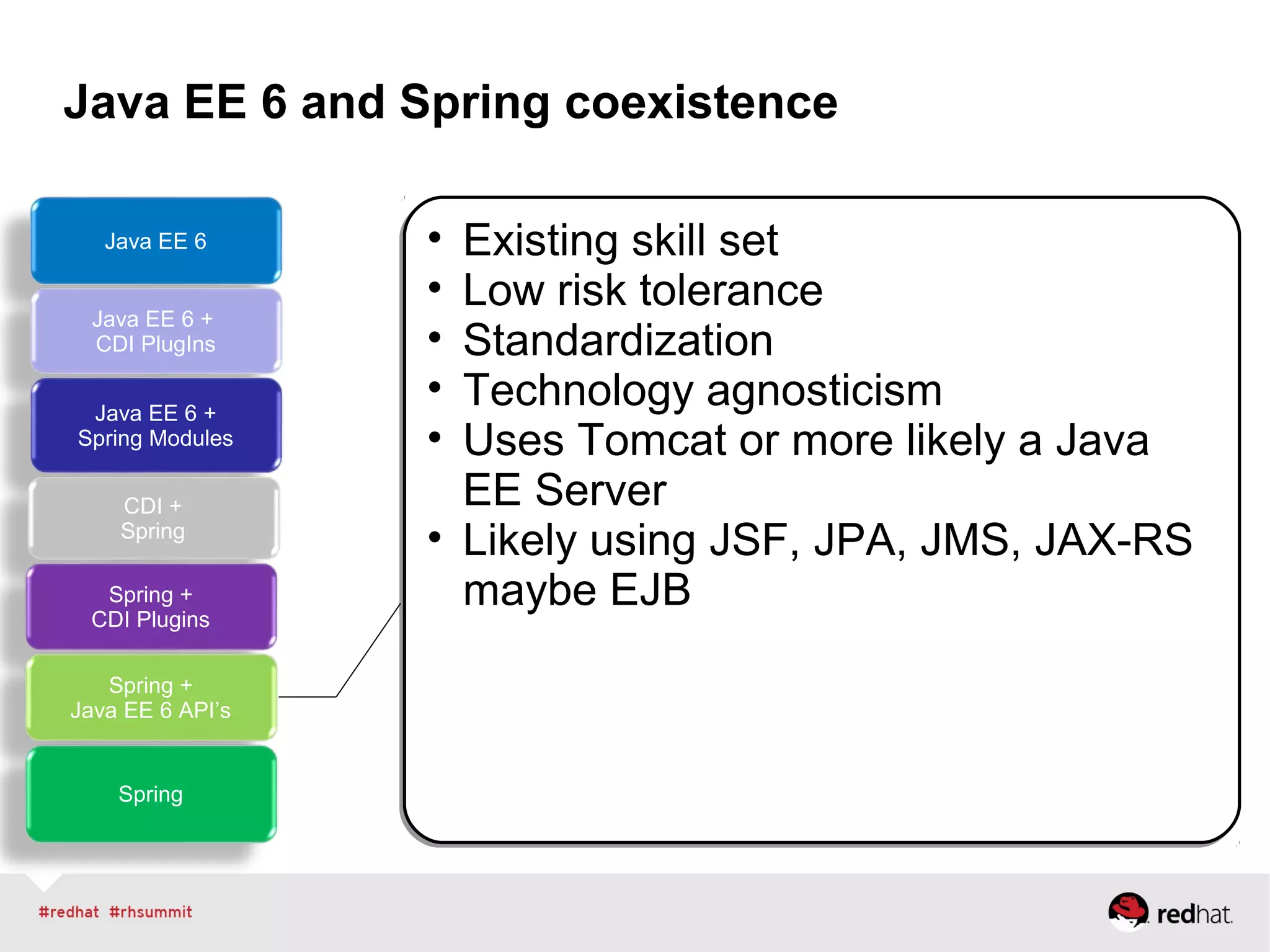 Java EE 6 and Spring coexistence
Java EE 6
Java EE 6 +
CDI PlugIns
Java EE 6 +
Spring Modules
CDI +
Spring
Spring +
CDI Plugins
Spring +
Java EE 6 API’s
Spring
• Existing skill set
• Low risk tolerance
• Standardization
• Technology agnosticism
• Uses Tomcat or more likely a Java
EE Server
• Likely using JSF, JPA, JMS, JAX-RS
maybe EJB
• Existing skill set
• Low risk tolerance
• Standardization
• Technology agnosticism
• Uses Tomcat or more likely a Java
EE Server
• Likely using JSF, JPA, JMS, JAX-RS
maybe EJB
 