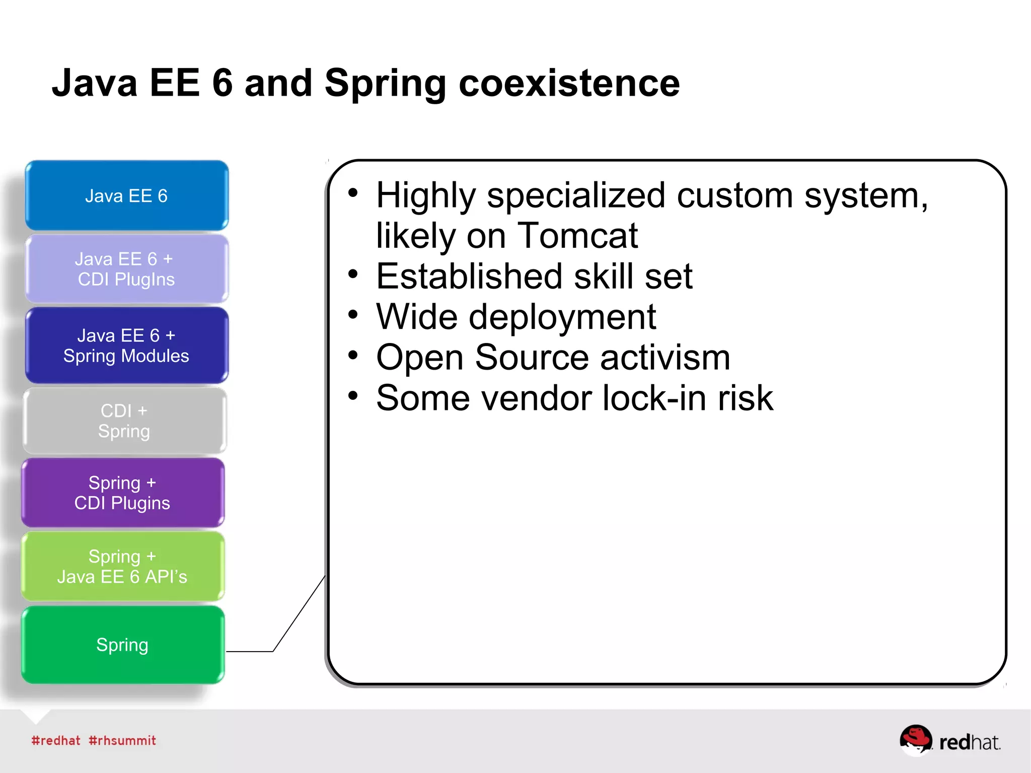 Java EE 6 and Spring coexistence
Java EE 6
Java EE 6 +
CDI PlugIns
Java EE 6 +
Spring Modules
CDI +
Spring
Spring +
CDI Plugins
Spring +
Java EE 6 API’s
Spring
• Highly specialized custom system,
likely on Tomcat
• Established skill set
• Wide deployment
• Open Source activism
• Some vendor lock-in risk
• Highly specialized custom system,
likely on Tomcat
• Established skill set
• Wide deployment
• Open Source activism
• Some vendor lock-in risk
 