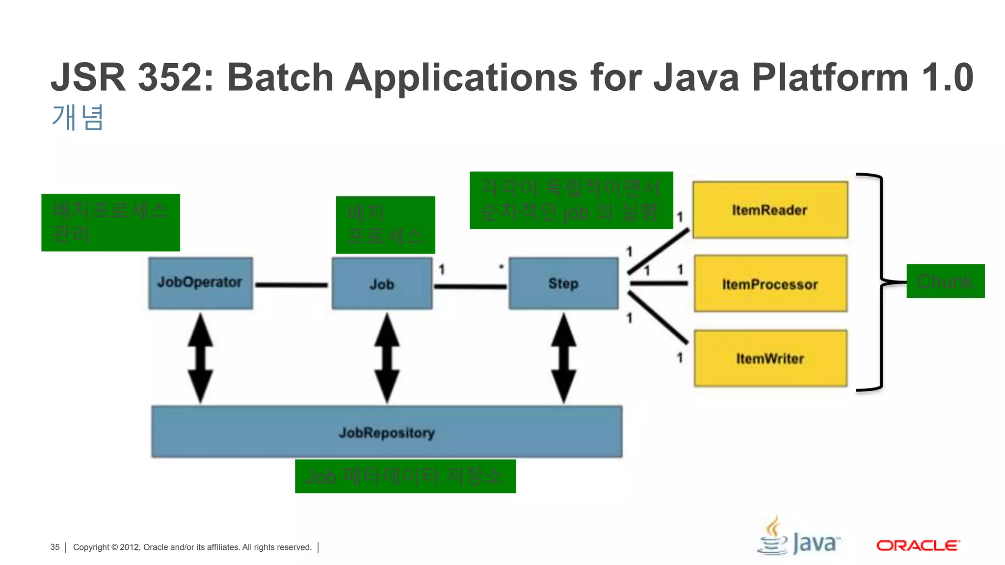 Copyright © 2012, Oracle and/or its affiliates. All rights reserved.35 JSR 352: Batch Applications for Java Platform 1.0 개념 Job 메타데이타 저장소 배치프로세스 관리 배치 프로세스 각각이 독립적이면서 순차적인 job 의 실행 Chunk 