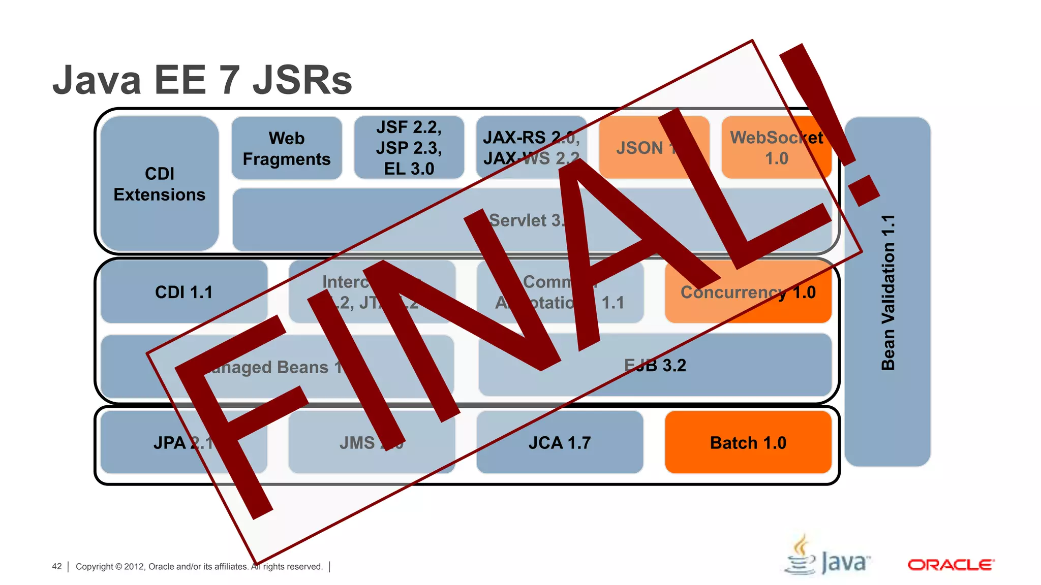 Copyright © 2012, Oracle and/or its affiliates. All rights reserved.42 EJB 3.2 Servlet 3.1 CDI Extensions BeanValidation1.1 Batch 1.0 Web Fragments Java EE 7 JSRs JCA 1.7JMS 2.0JPA 2.1 Managed Beans 1.0 Concurrency 1.0 Common Annotations 1.1 Interceptors 1.2, JTA 1.2 CDI 1.1 JSF 2.2, JSP 2.3, EL 3.0 JAX-RS 2.0, JAX-WS 2.2 JSON 1.0 WebSocket 1.0 
