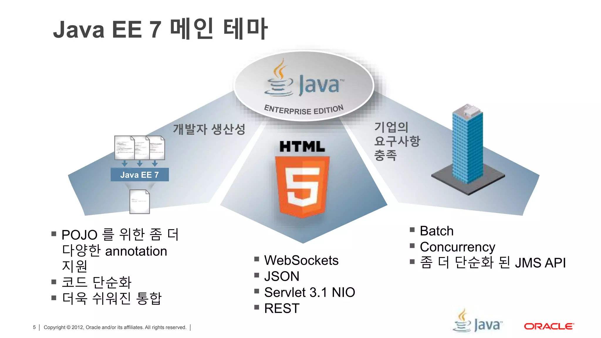Copyright © 2012, Oracle and/or its affiliates. All rights reserved.5 Java EE 7 메인 테마  Batch  Concurrency  좀 더 단순화 된 JMS API  POJO 를 위한 좀 더 다양한 annotation 지원  코드 단순화  더욱 쉬워진 통합 개발자 생산성  WebSockets  JSON  Servlet 3.1 NIO  REST 기업의 요구사항 충족 Java EE 7 