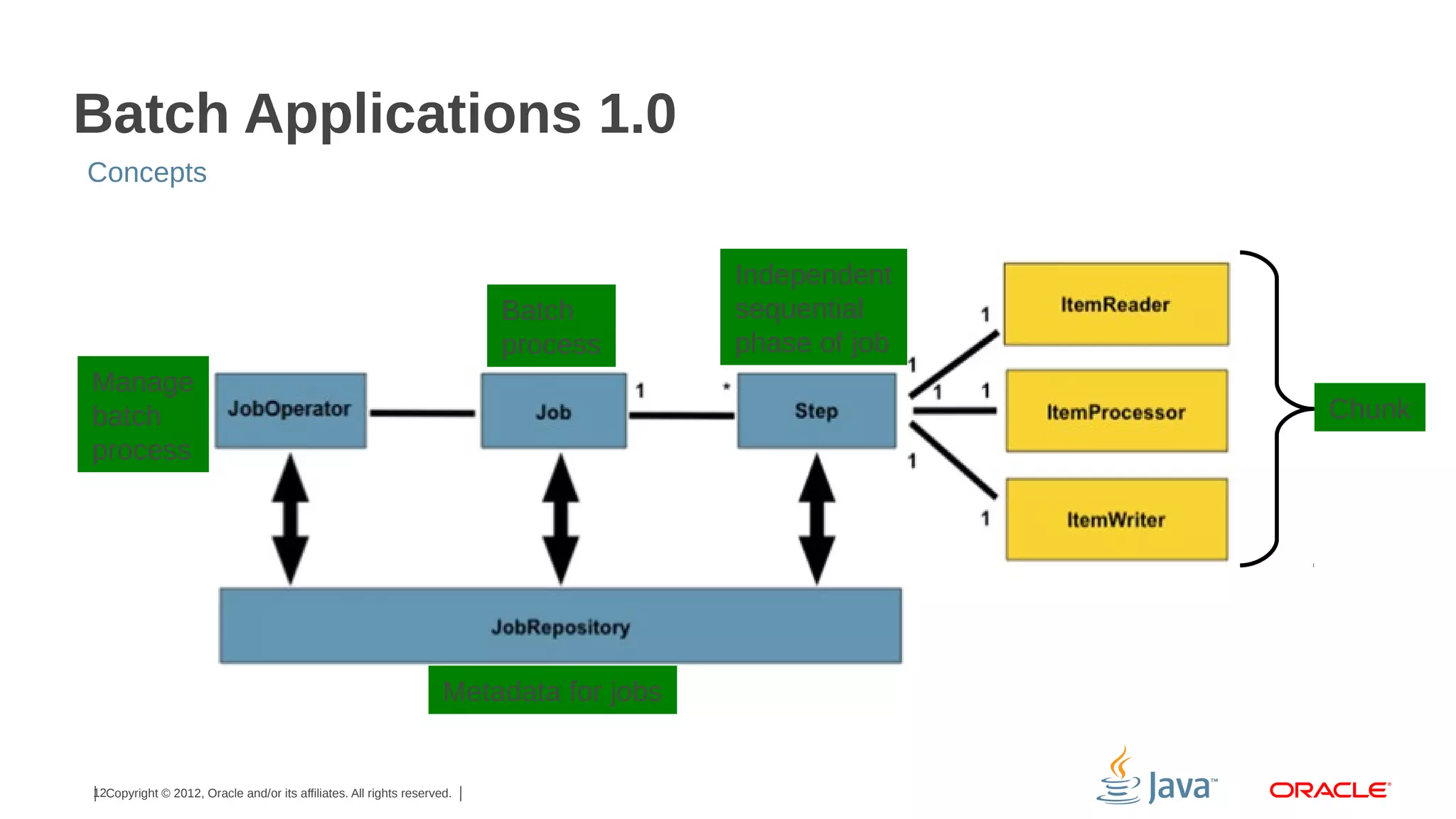 Batch Applications 1.0
Concepts

Batch
process
Manage
batch
process

Independent
sequential
phase of job
Chunk

Metadata for jobs

12Copyright © 2012, Oracle and/or its affiliates. All rights reserved.

 