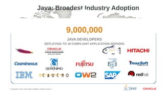 Java: Broadest Industry Adoption

9,000,000
JAVA DEVELOPERS
DEPLOYING TO 18 COMPLIANT APPLICATION SERVERS

2Copyright © 2012, Oracle and/or its affiliates. All rights reserved.

 