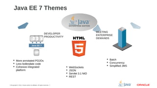 Java EE 7 Themes
ENTERPRISE EDITION

MEETING
ENTERPRISE
DEMANDS

DEVELOPER
PRODUCTIVITY
Java EE 7

 More annotated POJOs
 Less boilerplate code
 Cohesive integrated
platform

4Copyright © 2012, Oracle and/or its affiliates. All rights reserved.






WebSockets
JSON
Servlet 3.1 NIO
REST

 Batch
 Concurrency
 Simplified JMS

 