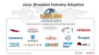 Copyright © 2012, Oracle and/or its affiliates. All rights reserved.3
Java: Broadest Industry Adoption
9,000,000
JAVA DEVELOPERS
DEPLOYING TO 18 COMPLIANT APPLICATION SERVERS
 