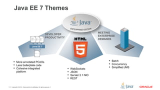 Copyright © 2012, Oracle and/or its affiliates. All rights reserved.5
Java EE 7 Themes
 Batch
 Concurrency
 Simplified JMS
 More annotated POJOs
 Less boilerplate code
 Cohesive integrated
platform
DEVELOPER
PRODUCTIVITY
 WebSockets
 JSON
 Servlet 3.1 NIO
 REST
MEETING
ENTERPRISE
DEMANDS
Java EE 7
 