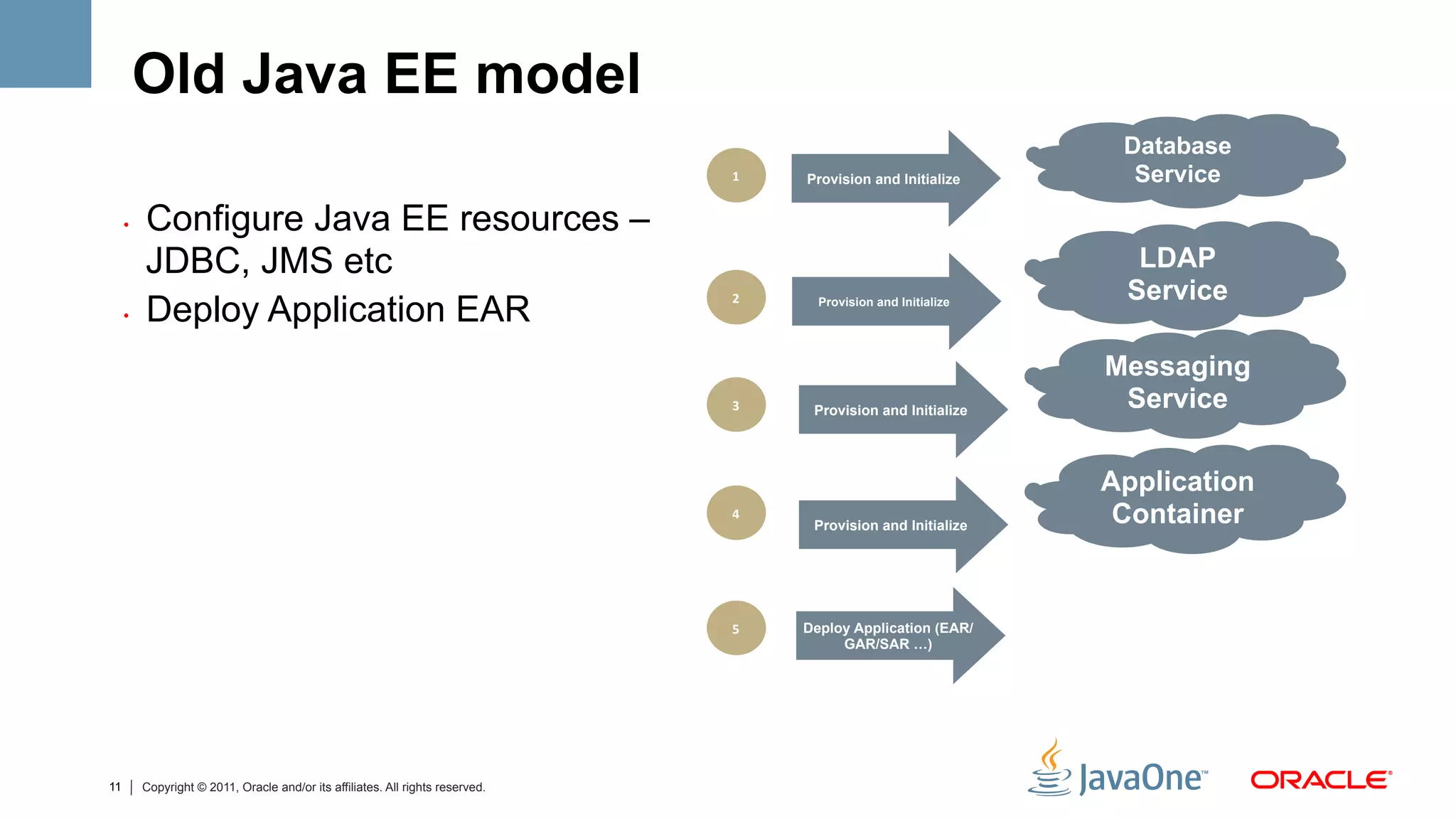 Old Java EE model
                                                                                                                       Database
                                                                                 1	
     Provision and Initialize       Service
     •    Configure Java EE resources –
          JDBC, JMS etc                                                                                                 LDAP
                                                                                                                       Service
          Deploy Application EAR
                                                                                 2	
       Provision and Initialize
     • 


                                                                                                                      Messaging
                                                                                 3	
      Provision and Initialize
                                                                                                                       Service

                                                                                                                      Application
                                                                                 4	
  
                                                                                          Provision and Initialize
                                                                                                                       Container


                                                                                 5	
     Deploy Application (EAR/
                                                                                              GAR/SAR …)




11        Copyright © 2011, Oracle and/or its affiliates. All rights reserved.
 