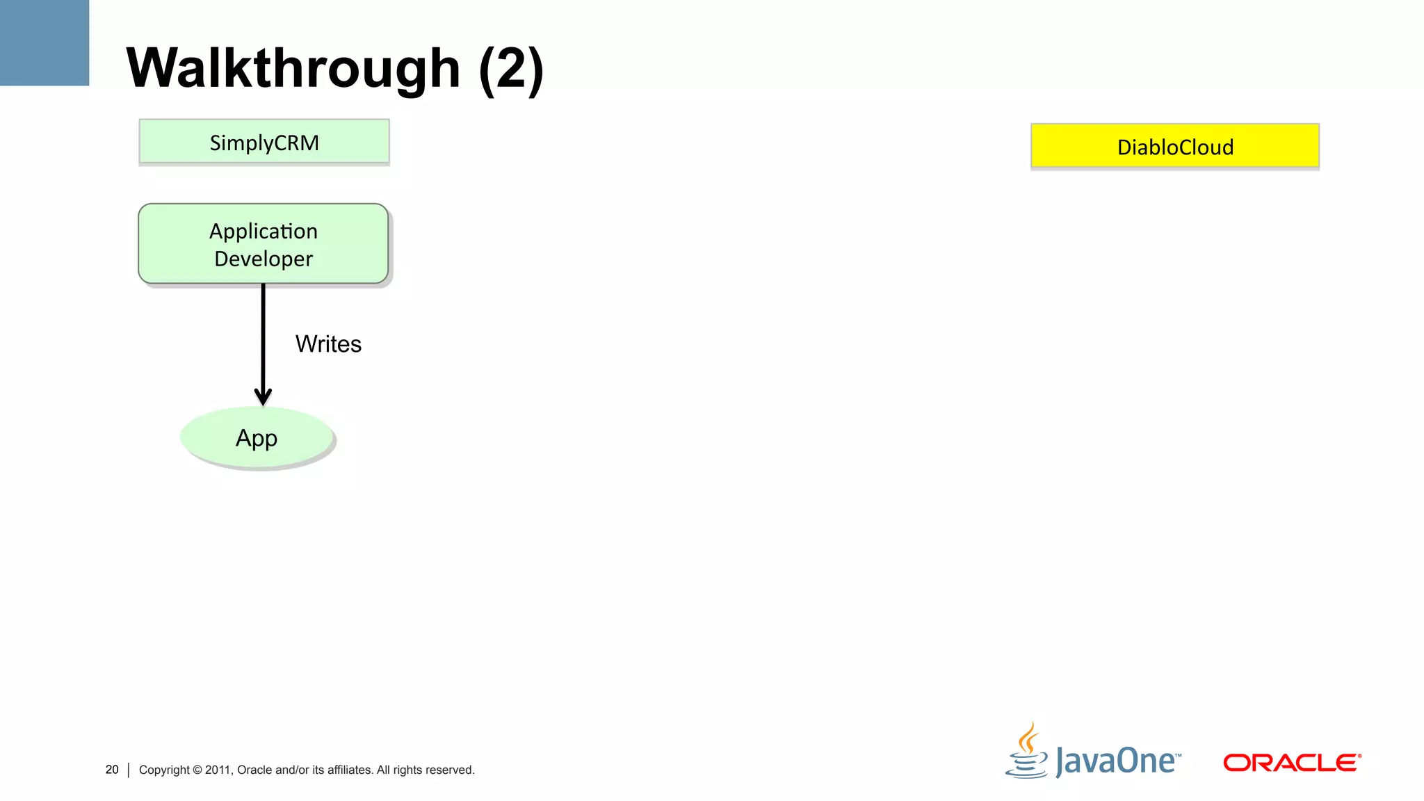 Walkthrough (2)
                   SimplyCRM	
                                              DiabloCloud	
  


                   Applica3on	
  
                   Developer	
  


                                    Writes


                        App




20   Copyright © 2011, Oracle and/or its affiliates. All rights reserved.
 
