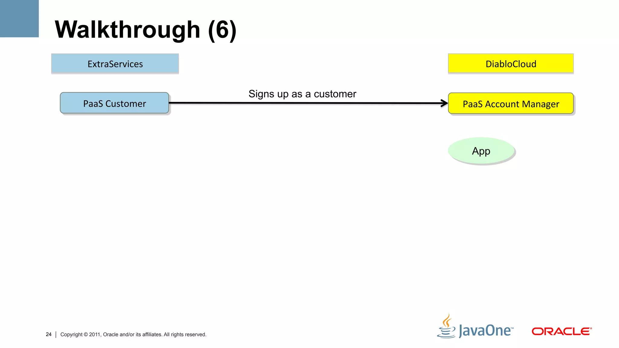 Walkthrough (6)
                 ExtraServices	
                                                                           DiabloCloud	
  

                                                                            Signs up as a customer
               PaaS	
  Customer	
                                                                    PaaS	
  Account	
  Manager	
  



                                                                                                       App




24   Copyright © 2011, Oracle and/or its affiliates. All rights reserved.
 