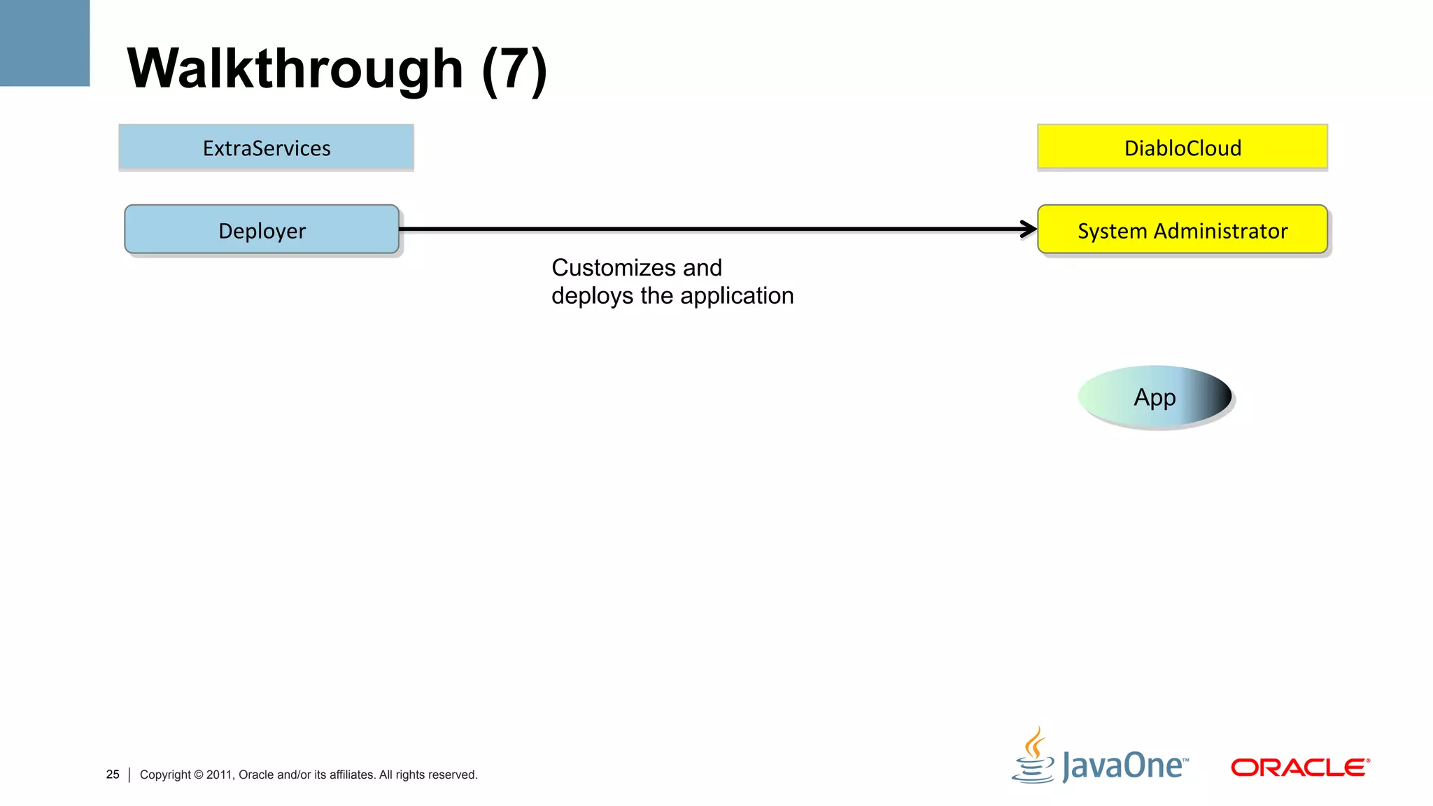 Walkthrough (7)
                 ExtraServices	
                                                                           DiabloCloud	
  


                    Deployer	
                                                                        System	
  Administrator	
  
                                                                            Customizes and
                                                                            deploys the application



                                                                                                             App




25   Copyright © 2011, Oracle and/or its affiliates. All rights reserved.
 