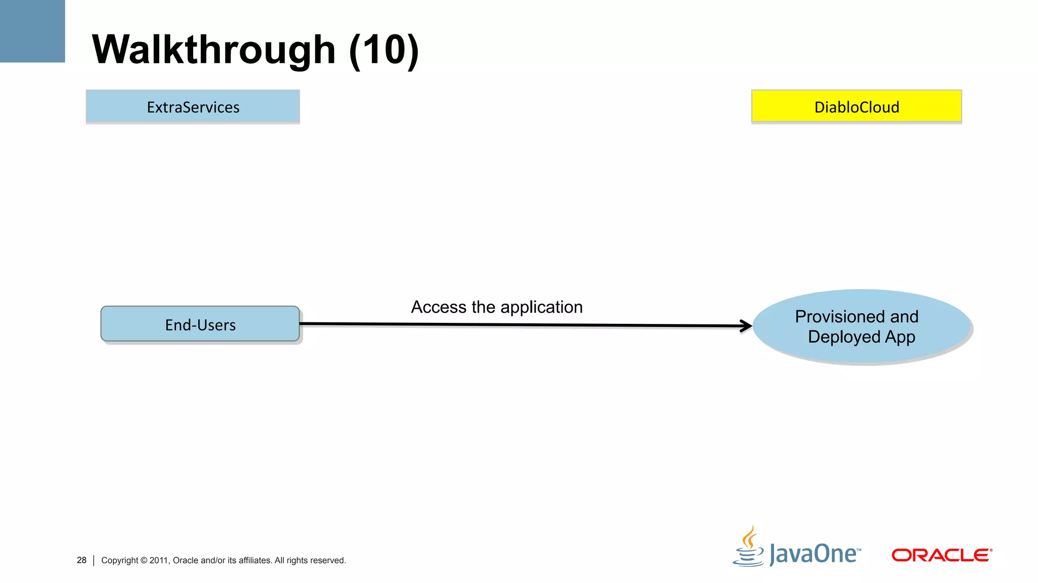Walkthrough (10)
                 ExtraServices	
                                                                       DiabloCloud	
  




                                                                            Access the application
                      End-­‐Users	
                                                                  Provisioned and
                                                                                                      Deployed App




28   Copyright © 2011, Oracle and/or its affiliates. All rights reserved.
 