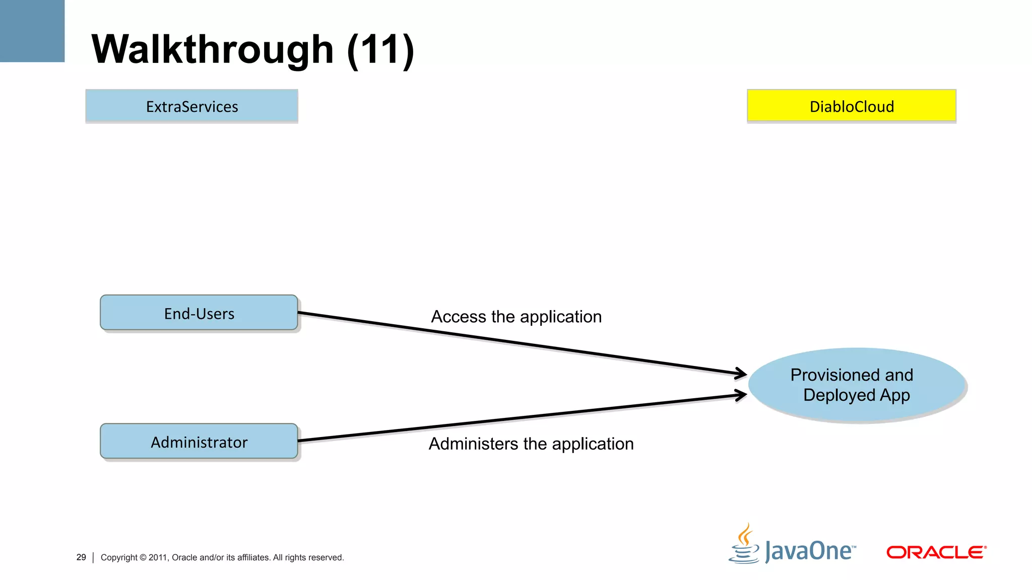 Walkthrough (11)
                 ExtraServices	
                                                                            DiabloCloud	
  




                      End-­‐Users	
                                         Access the application


                                                                                                          Provisioned and
                                                                                                           Deployed App

                  Administrator	
                                           Administers the application




29   Copyright © 2011, Oracle and/or its affiliates. All rights reserved.
 
