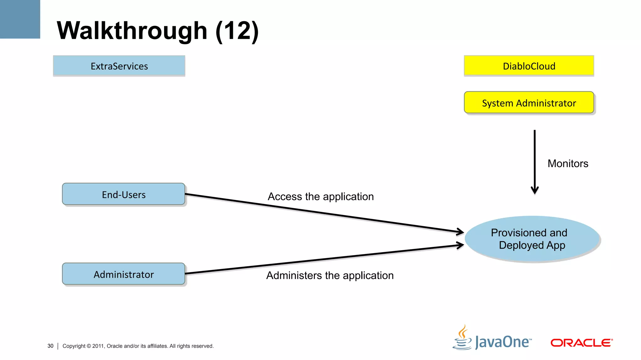Walkthrough (12)
                 ExtraServices	
                                                                               DiabloCloud	
  


                                                                                                          System	
  Administrator	
  




                                                                                                                            Monitors

                      End-­‐Users	
                                         Access the application


                                                                                                            Provisioned and
                                                                                                             Deployed App

                  Administrator	
                                           Administers the application




30   Copyright © 2011, Oracle and/or its affiliates. All rights reserved.
 