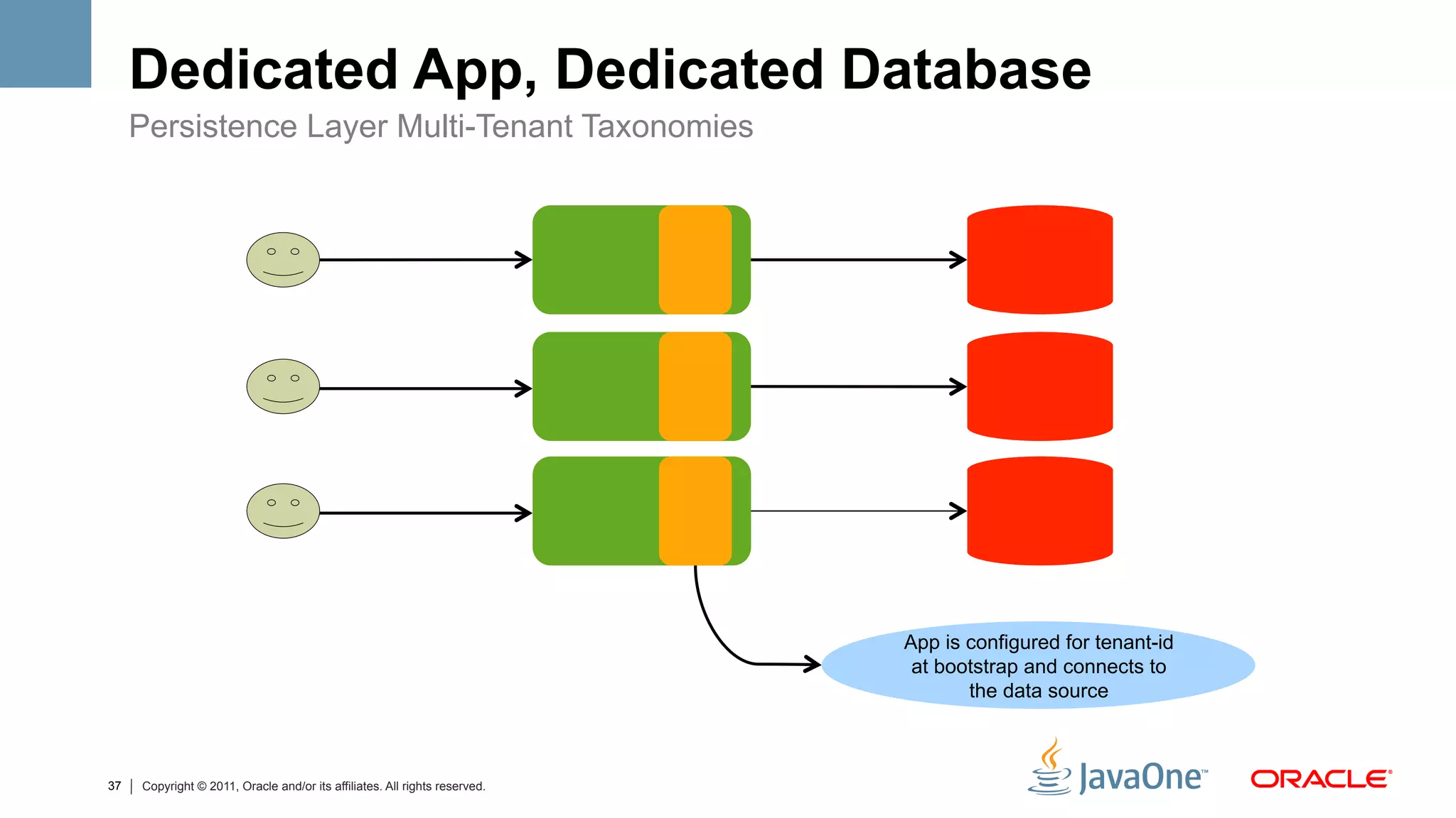 Dedicated App, Dedicated Database
     Persistence Layer Multi-Tenant Taxonomies




                                                                            App is configured for tenant-id
                                                                             at bootstrap and connects to
                                                                                   the data source



37   Copyright © 2011, Oracle and/or its affiliates. All rights reserved.
 