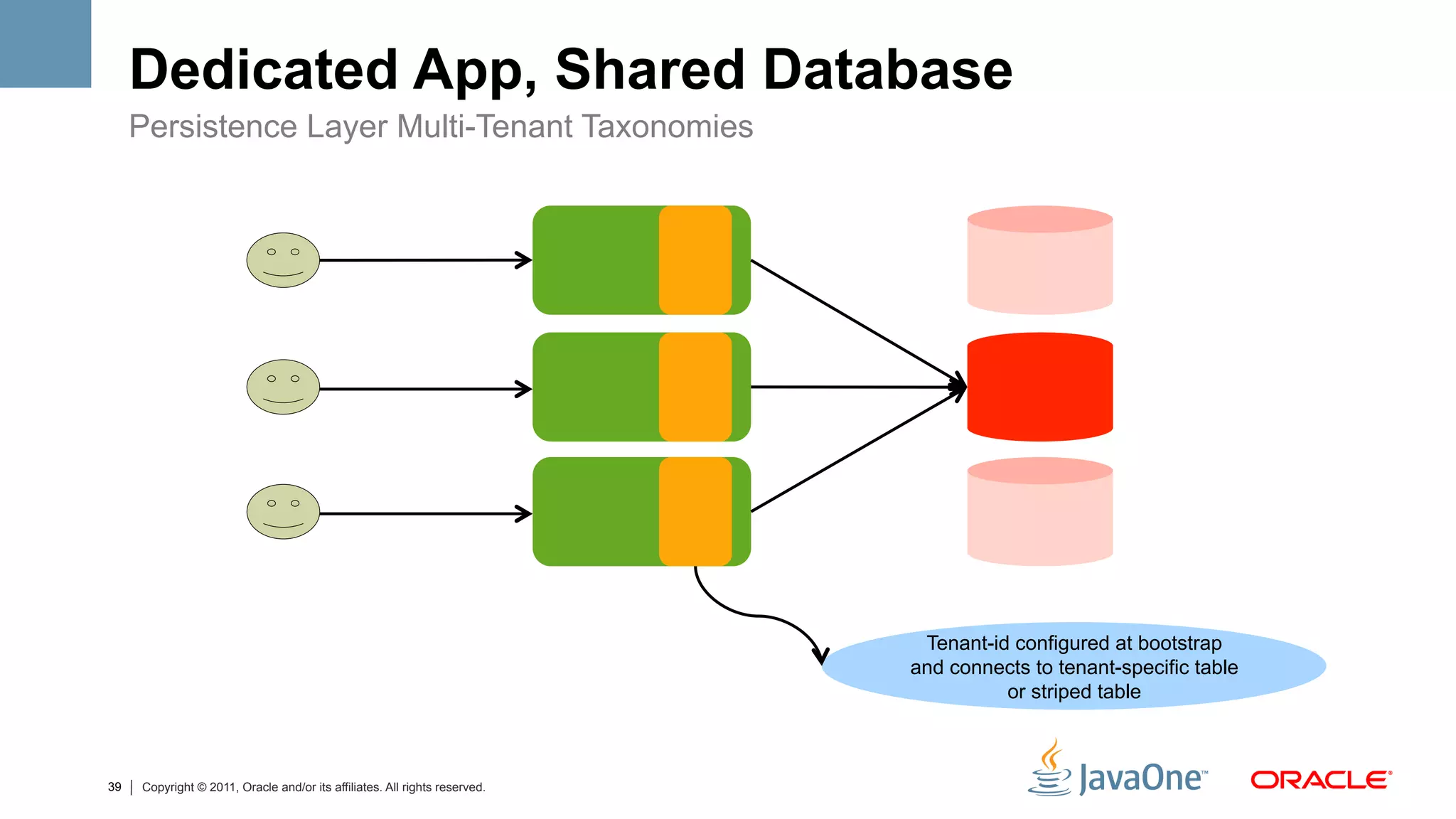 Dedicated App, Shared Database
     Persistence Layer Multi-Tenant Taxonomies




                                                                             Tenant-id configured at bootstrap
                                                                            and connects to tenant-specific table
                                                                                      or striped table



39   Copyright © 2011, Oracle and/or its affiliates. All rights reserved.
 