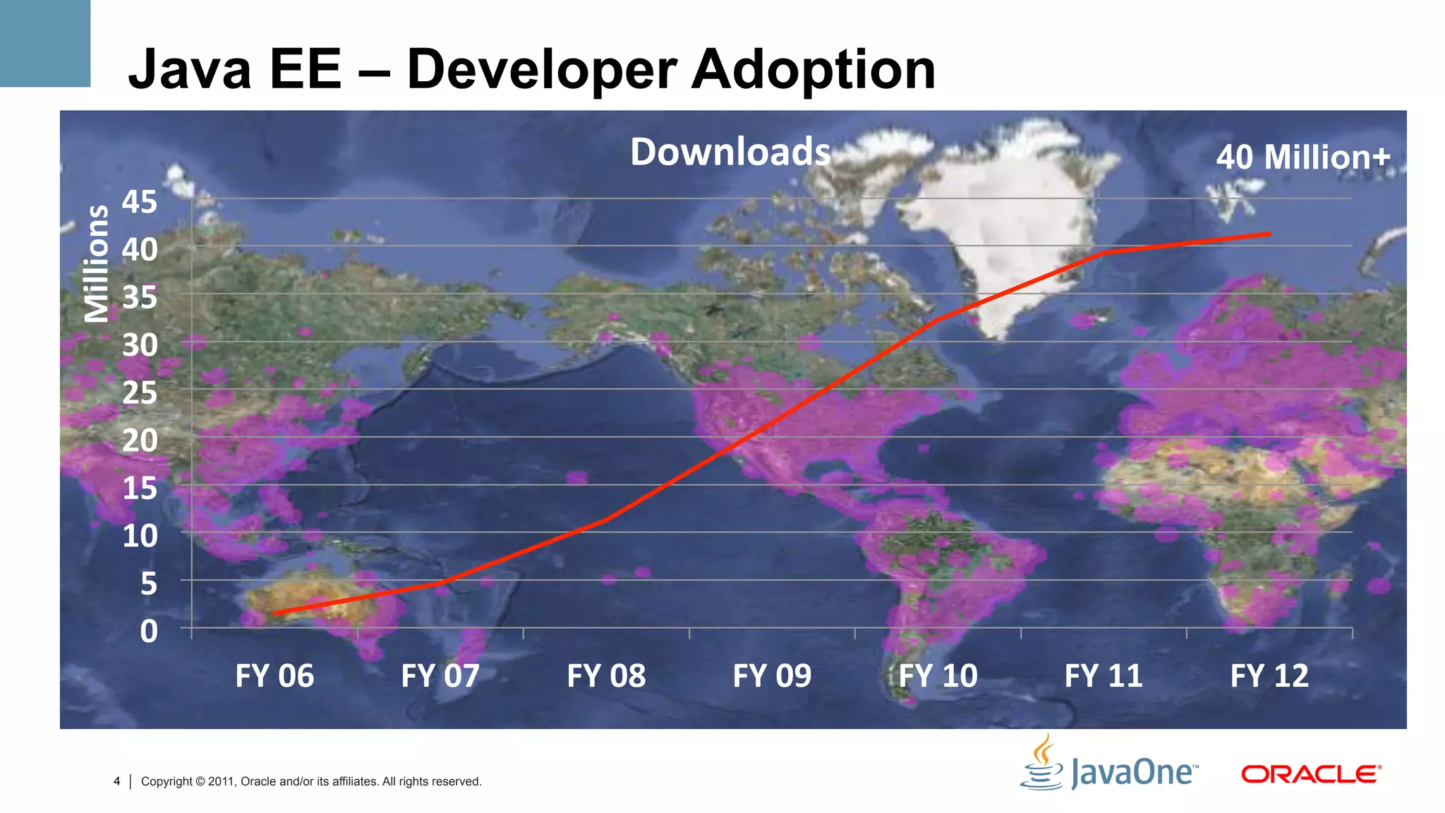 Java EE – Developer Adoption
                                                                                                Downloads	
                                         40 Million+
               45	
  
Millions	
  



               40	
  
               35	
  
               30	
  
               25	
  
               20	
  
               15	
  
               10	
  
                5	
  
                0	
  
                                   FY	
  06	
                       FY	
  07	
          FY	
  08	
     FY	
  09	
     FY	
  10	
     FY	
  11	
     FY	
  12	
  

           4     Copyright © 2011, Oracle and/or its affiliates. All rights reserved.
 