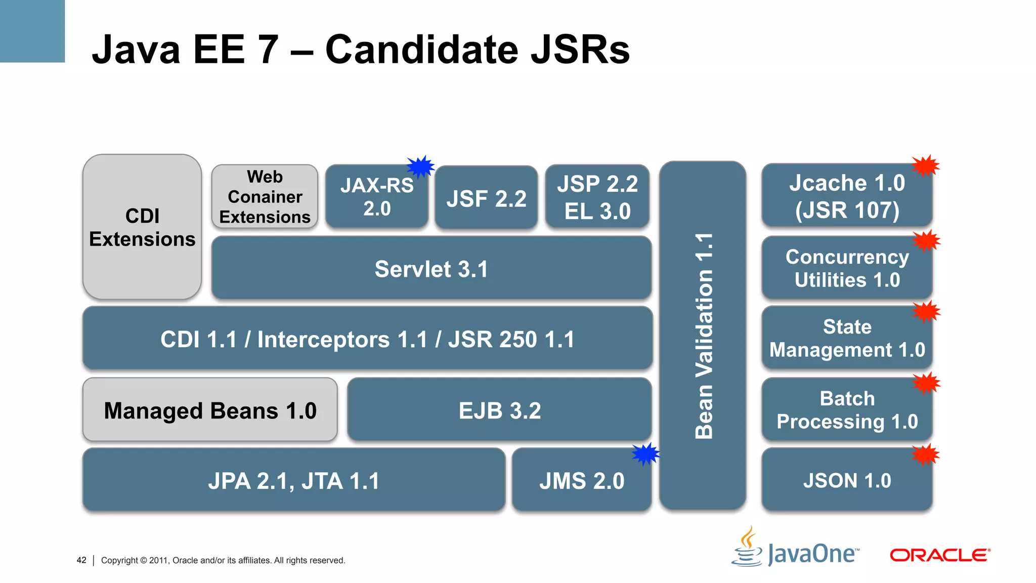 Java EE 7 – Candidate JSRs

                                         Web                                                                                    Jcache 1.0
                                                                        JAX-RS                 JSP 2.2
                                       Conainer
                                                                          2.0      JSF 2.2                                      (JSR 107)
        CDI                           Extensions                                                EL 3.0
     Extensions




                                                                                                         Bean Validation 1.1
                                                                                                                                Concurrency
                                                                             Servlet 3.1                                         Utilities 1.0

                                                                                                                                   State
                      CDI 1.1 / Interceptors 1.1 / JSR 250 1.1                                                                 Management 1.0

                                                                                                                                   Batch
      Managed Beans 1.0                                                              EJB 3.2                                   Processing 1.0


                                   JPA 2.1, JTA 1.1                                          JMS 2.0                              JSON 1.0


42    Copyright © 2011, Oracle and/or its affiliates. All rights reserved.
 