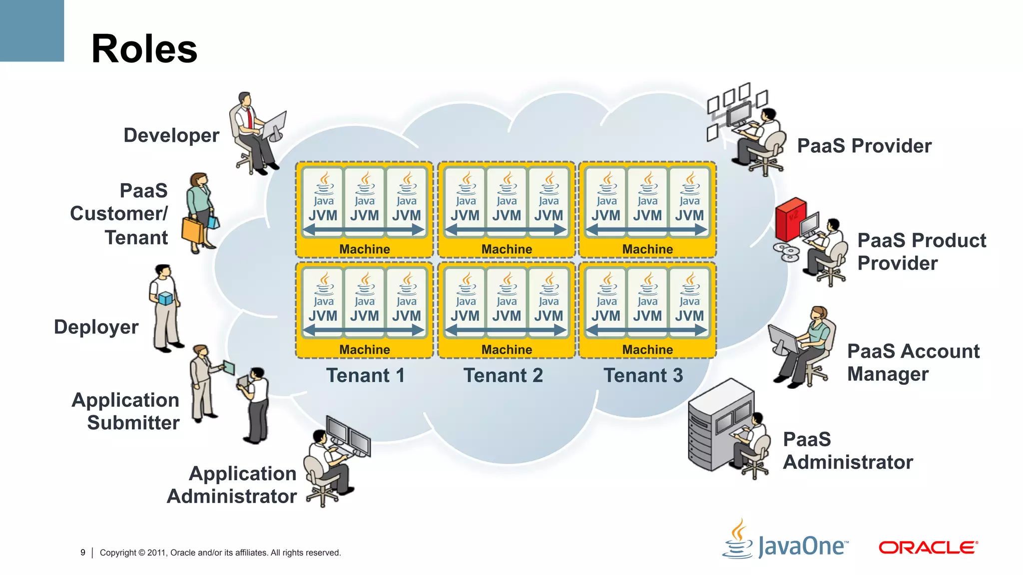 Roles

            Developer
                                                                                                                PaaS Provider

     PaaS
 Customer/                                                      JVM JVM JVM        JVM JVM JVM   JVM JVM JVM
    Tenant                                                               Machine     Machine       Machine            PaaS Product
                                                                                                                      Provider

                                                                JVM JVM JVM        JVM JVM JVM   JVM JVM JVM
Deployer
                                                                         Machine     Machine       Machine           PaaS Account
                                                                     Tenant 1       Tenant 2      Tenant 3           Manager
 Application
  Submitter
                                                                                                               PaaS
                                                                                                               Administrator
                          Application
                        Administrator

  9   Copyright © 2011, Oracle and/or its affiliates. All rights reserved.
 