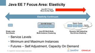 Java EE 7 Focus Area: Elasticity
                                                                                   Java EE 7 Focus:
                                                                                  Move the Bar Right



                                                                             Elasticity Continuum


                                                                                  Java EE Cluster            Elastic Cluster
                                                                                                                Elastic Cluster
                                                                                                                                   Capacity
                                                                                                                                      Ca
                                                                                                                                  on Demand



Single node                                                                    Java EE Multi-Node        Dynamic Self Adjusting
Non-Elastic                                                                  Multi-Instance Clustering    SLA Driven Elasticity

      •  Service Levels
      •  Minimum and Maximum Instances
      •  Futures – Self Adjustment, Capacity On Demand
 17   Copyright © 2011, Oracle and/or its affiliates. All rights reserved.
 