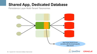 Shared App, Dedicated Database
     Persistence Layer Multi-Tenant Taxonomies




                                                                               App knows tenant-id and
                                                                            connects with the tenant-specific
                                                                                     data source



38   Copyright © 2011, Oracle and/or its affiliates. All rights reserved.
 