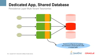 Dedicated App, Shared Database
     Persistence Layer Multi-Tenant Taxonomies




                                                                             Tenant-id configured at bootstrap
                                                                            and connects to tenant-specific table
                                                                                      or striped table



39   Copyright © 2011, Oracle and/or its affiliates. All rights reserved.
 