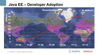 Java EE – Developer Adoption
                                                                                                Downloads	
                                         40 Million+
               45	
  
Millions	
  



               40	
  
               35	
  
               30	
  
               25	
  
               20	
  
               15	
  
               10	
  
                5	
  
                0	
  
                                   FY	
  06	
                       FY	
  07	
          FY	
  08	
     FY	
  09	
     FY	
  10	
     FY	
  11	
     FY	
  12	
  

           4     Copyright © 2011, Oracle and/or its affiliates. All rights reserved.
 