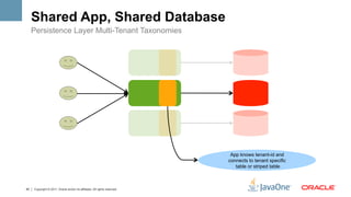 Shared App, Shared Database
     Persistence Layer Multi-Tenant Taxonomies




                                                                             App knows tenant-id and
                                                                            connects to tenant specific
                                                                               table or striped table



40   Copyright © 2011, Oracle and/or its affiliates. All rights reserved.
 