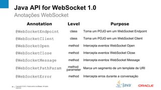 Java API for WebSocket 1.0
     Anotações WebSocket
                        Annotation                                Level                       Purpose
     @WebSocketEndpoint                                             class   Torna um POJO em um WebSocket Endpoint

     @WebSocketClient                                               class   Torna um POJO em um WebSocket Client

     @WebSocketOpen                                                method   Intercepta eventos WebSocket Open

     @WebSocketClose                                               method   Intercepta eventos WebSocket Close

     @WebSocketMessage                                             method   Intercepta eventos WebSocket Message

     @WebSocketPathParam                                           method
                                                                  parameter Marca um segmento de um template de URI

     @WebSocketError                                               method   Intercepta erros durante a conversação


36   Copyright © 2012, Oracle and/or its affiliates. All rights
     reserved.
 