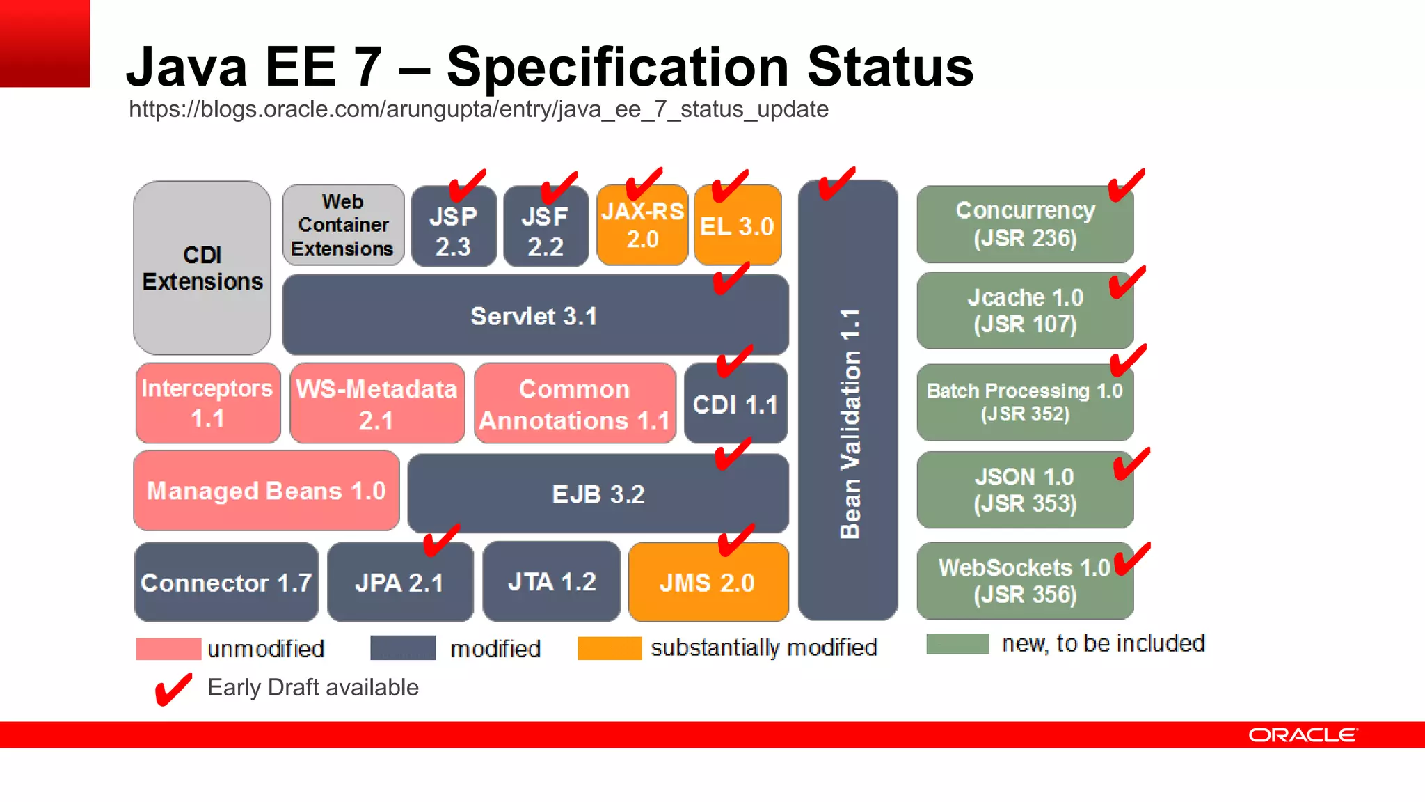 Java EE 7 – Specification Status
https://blogs.oracle.com/arungupta/entry/java_ee_7_status_update


                            ✔ ✔ ✔ ✔                           ✔    ✔
                                                    ✔              ✔
                                                     ✔             ✔
                                                     ✔             ✔
                          ✔                          ✔             ✔

 ✔ Early Draft available
 