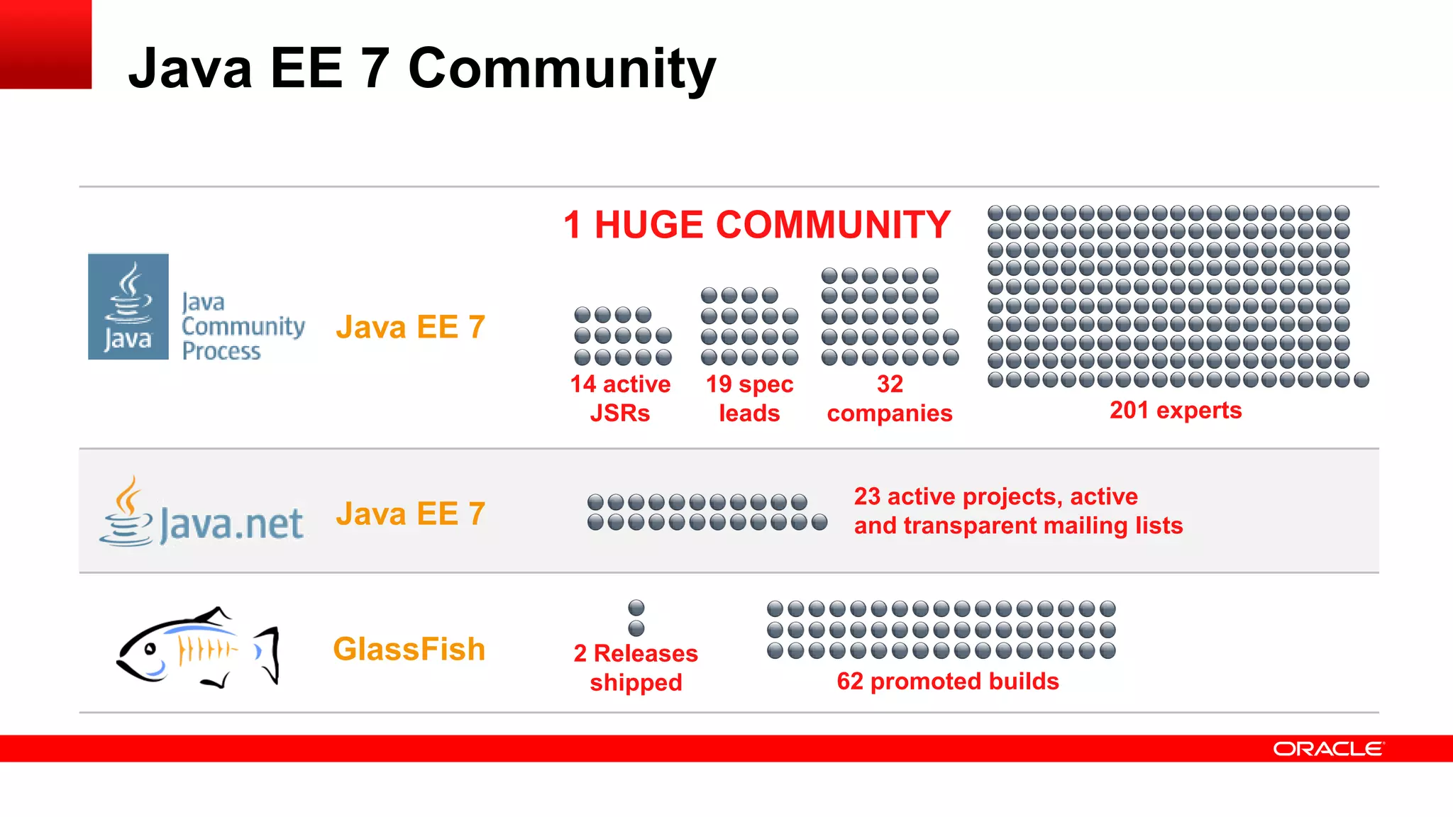 Java EE 7 Community

                  1 HUGE COMMUNITY

      Java EE 7
                  14 active    19 spec      32
                    JSRs        leads    companies              201 experts


                                          23 active projects, active
      Java EE 7                           and transparent mailing lists




      GlassFish   2 Releases
                   shipped               62 promoted builds
 