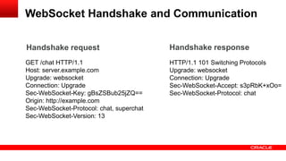 WebSocket Handshake and Communication

Handshake request                         Handshake response
GET /chat HTTP/1.1                        HTTP/1.1 101 Switching Protocols
Host: server.example.com                  Upgrade: websocket
Upgrade: websocket                        Connection: Upgrade
Connection: Upgrade                       Sec-WebSocket-Accept: s3pRbK+xOo=
Sec-WebSocket-Key: gBsZSBub25jZQ==        Sec-WebSocket-Protocol: chat
Origin: http://example.com
Sec-WebSocket-Protocol: chat, superchat
Sec-WebSocket-Version: 13
 