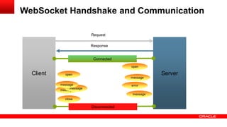 WebSocket Handshake and Communication

                          Request

                          Response


                           Connected
                                         open

  Client     open                                   Server
                                         message

           message                       error
                message
           message
                                          message
             close

                          Disconnected
 