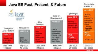 Java EE Past, Present, & Future                                        Productivity
                                                                               & HTML5
                                                                               Java EE 7
                                                               Lightweight     JMS 2.0,
                                                Ease of                        Batch,
                                                               Java EE 6
                                              Development                      Caching, TX
                                                                               Interceptor,
                                 Web           Java EE 5       Pruning,        WebSocket,
                                                               Extensibility   JSON
                                Services
                                                               Ease of Dev,
                                                                                 JAX-RPC,
                 Robustness     J2EE 1.4                       CDI, JAX-RS
 Enterprise                                    Ease of
                                                                                 CMP/ BMP,
                                                                                 JSR 88
Java Platform    J2EE 1.3       Web            Development,
                                Services       Annotations,                     Web
 J2EE 1.2                       Mgmt,          EJB 3.0, JPA,   Web              Profile
                 CMP,           Deployment,    JSF, JAXB,      Profile
 Servlet, JSP,
                 Connector      Async          JAX-WS,         Servlet 3.0,     JAX-RS 2.0
 EJB, JMS,
                 Architecture   Connector      StAX, SAAJ      EJB 3.1 Lite
 RMI/IIOP

 Dec 1999        Sep 2001        Nov 2003        May 2006       Dec 2009        Q2 2013
 10 specs        13 specs        20 specs        23 specs       28 specs       32+ specs
 