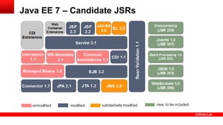 Java EE 7 – Candidate JSRs
 