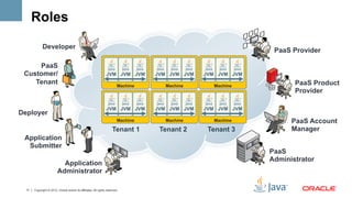 Roles

             Developer
                                                                                                                 PaaS Provider

     PaaS
 Customer/                                                       JVM JVM JVM        JVM JVM JVM   JVM JVM JVM
    Tenant                                                                Machine     Machine       Machine            PaaS Product
                                                                                                                       Provider

                                                                 JVM JVM JVM        JVM JVM JVM   JVM JVM JVM
Deployer
                                                                          Machine     Machine       Machine           PaaS Account
                                                                      Tenant 1       Tenant 2      Tenant 3           Manager
 Application
  Submitter
                                                                                                                PaaS
                                                                                                                Administrator
                           Application
                         Administrator

  11   Copyright © 2012, Oracle and/or its affiliates. All rights reserved.
 
