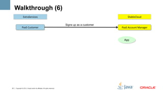 Walkthrough (6)
                 ExtraServices	
                                                                           DiabloCloud	
  

                                                                            Signs up as a customer
               PaaS	
  Customer	
                                                                    PaaS	
  Account	
  Manager	
  



                                                                                                       App




25   Copyright © 2012, Oracle and/or its affiliates. All rights reserved.
 