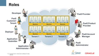 Roles

             Developer
                                                                                                               PaaS Provider

     PaaS
 Customer/                                                          JVM JVM JVM   JVM JVM JVM   JVM JVM JVM
    Tenant                                                            Machine       Machine       Machine
                                                                                                                     PaaS Product
                                                                                                                     Provider

                                                                    JVM JVM JVM   JVM JVM JVM   JVM JVM JVM
Deployer
                                                                      Machine       Machine       Machine           PaaS Account
                                                                     Tenant 1      Tenant 2      Tenant 3           Manager
 Application
  Submitter
                                                                                                              PaaS
                                                                                                              Administrator
                           Application
                         Administrator

  11   Copyright © 2012, Oracle and/or its affiliates. All rights
       reserved.
 