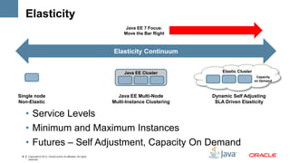 Elasticity
                                                                         Java EE 7 Focus:
                                                                        Move the Bar Right



                                                                   Elasticity Continuum


                                                                        Java EE Cluster            Elastic Cluster
                                                                                                      Elastic Cluster
                                                                                                                         Capacity
                                                                                                                            Ca
                                                                                                                        on Demand



Single node                                                          Java EE Multi-Node        Dynamic Self Adjusting
Non-Elastic                                                        Multi-Instance Clustering    SLA Driven Elasticity

      • Service Levels
      • Minimum and Maximum Instances
      • Futures – Self Adjustment, Capacity On Demand
 18   Copyright © 2012, Oracle and/or its affiliates. All rights
      reserved.
 