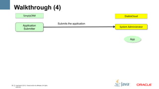 Walkthrough (4)
                   SimplyCRM                                                                    DiabloCloud

                                                                  Submits the application
                  Application                                                               System Administrator
                  Submitter


                                                                                                     App




23   Copyright © 2012, Oracle and/or its affiliates. All rights
     reserved.
 
