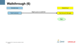 Walkthrough (6)
                 ExtraServices                                                                 DiabloCloud

                                                                  Signs up as a customer
               PaaS Customer                                                               PaaS Account Manager



                                                                                            App




25   Copyright © 2012, Oracle and/or its affiliates. All rights
     reserved.
 