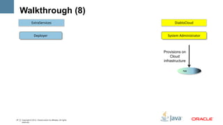 Walkthrough (8)
                 ExtraServices                                           DiabloCloud


                    Deployer                                        System Administrator



                                                                  Provisions on
                                                                      Cloud
                                                                  infrastructure

                                                                              App




27   Copyright © 2012, Oracle and/or its affiliates. All rights
     reserved.
 