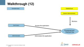Walkthrough (12)
                 ExtraServices                                                                      DiabloCloud


                                                                                                System Administrator




                                                                                                             Monitors

                      End-Users                                   Access the application


                                                                                                 Provisioned and
                                                                                                  Deployed App

                  Administrator                                   Administers the application




31   Copyright © 2012, Oracle and/or its affiliates. All rights
     reserved.
 