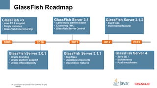GlassFish Roadmap
GlassFish v3                                                              GlassFish Server 3.1              GlassFish Server 3.1.2
• Java EE 6 support                                                       • Centralized administration      • Bug Fixes
• Single instance                                                         • Clustering / HA                 • Incremental features
• GlassFish Enterprise Mgr                                                • GlassFish Server Control




 2009                                               2010                                2011               2012                      2013


     GlassFish Server 3.0.1                                                       GlassFish Server 3.1.1            GlassFish Server 4
     • Oracle branding                                                            • Bug fixes                       • Java EE 7
     • Oracle platform support                                                    • Updated components              • Multitenancy
     • Oracle interoperability                                                    • Incremental features            • PaaS-enablement




        47   Copyright © 2012, Oracle and/or its affiliates. All rights
             reserved.
 